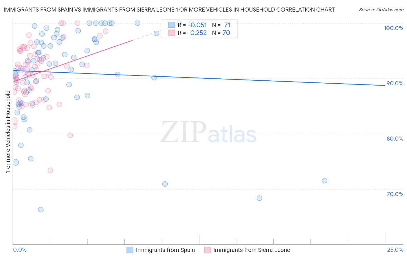 Immigrants from Spain vs Immigrants from Sierra Leone 1 or more Vehicles in Household