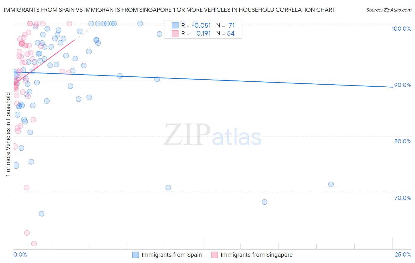 Immigrants from Spain vs Immigrants from Singapore 1 or more Vehicles in Household