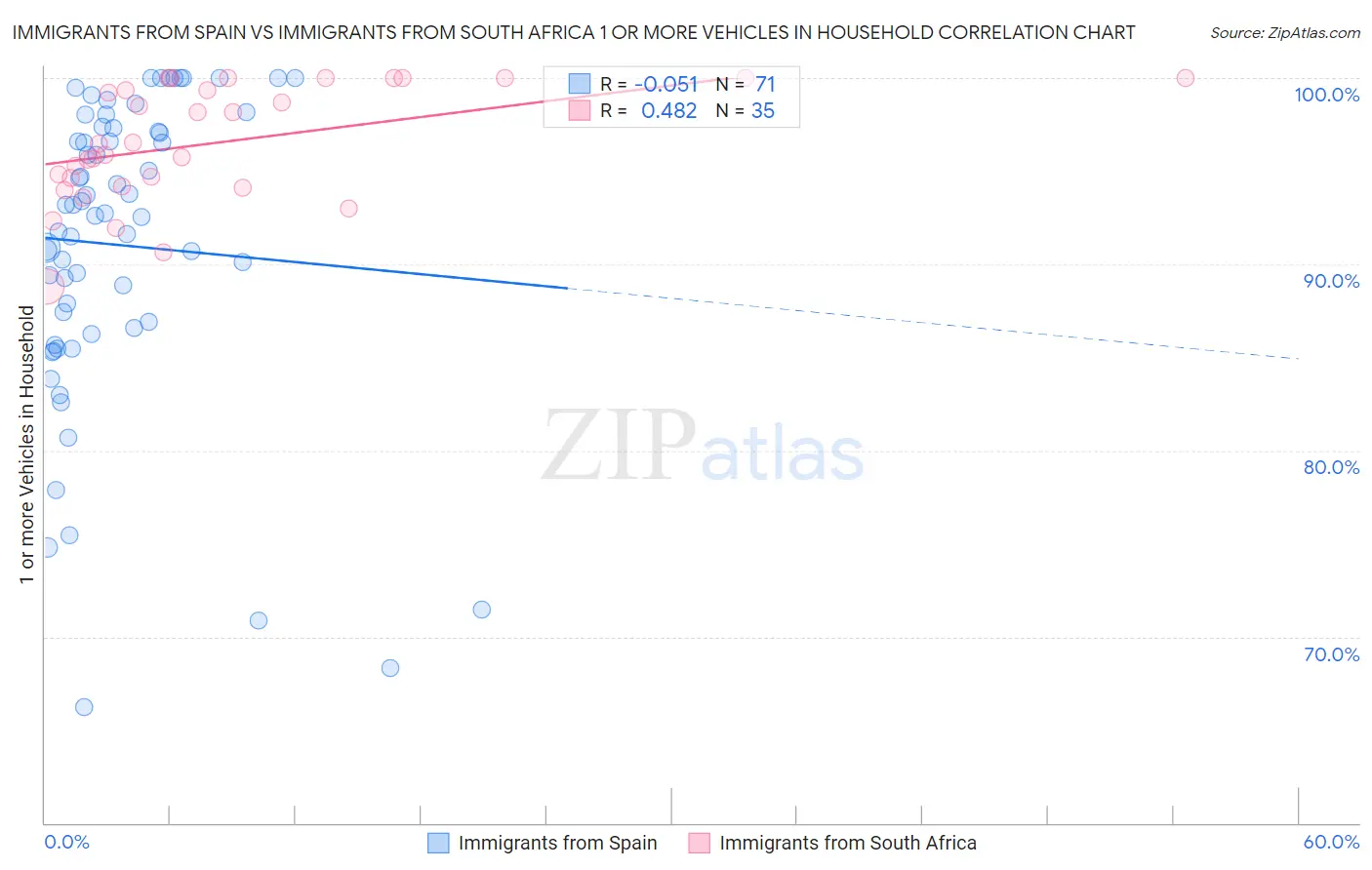 Immigrants from Spain vs Immigrants from South Africa 1 or more Vehicles in Household