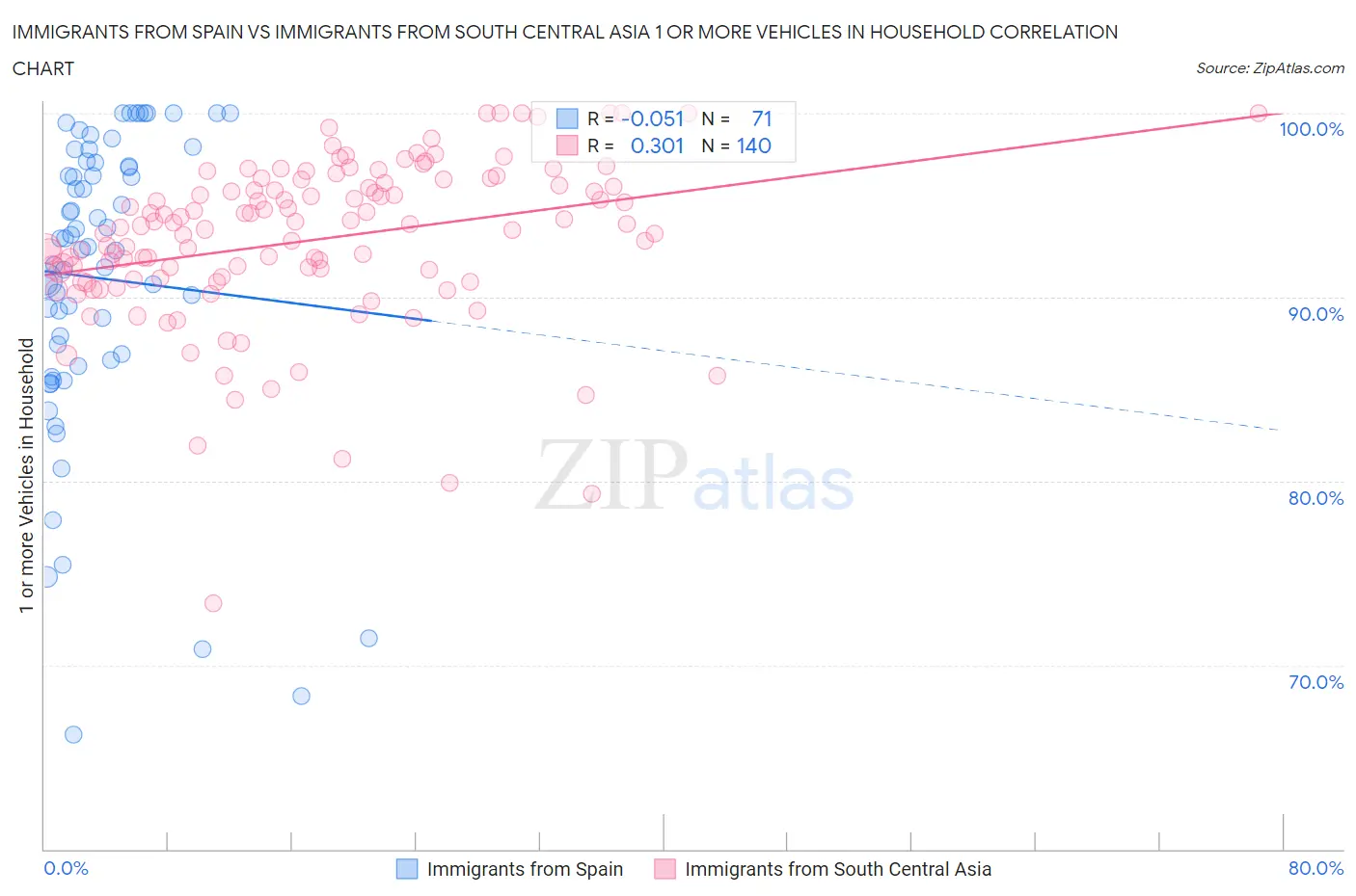 Immigrants from Spain vs Immigrants from South Central Asia 1 or more Vehicles in Household