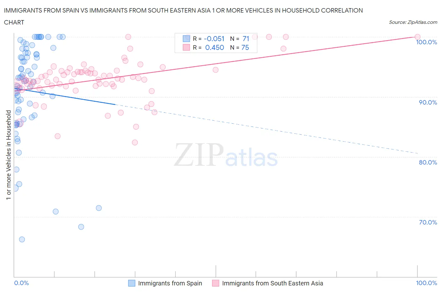 Immigrants from Spain vs Immigrants from South Eastern Asia 1 or more Vehicles in Household