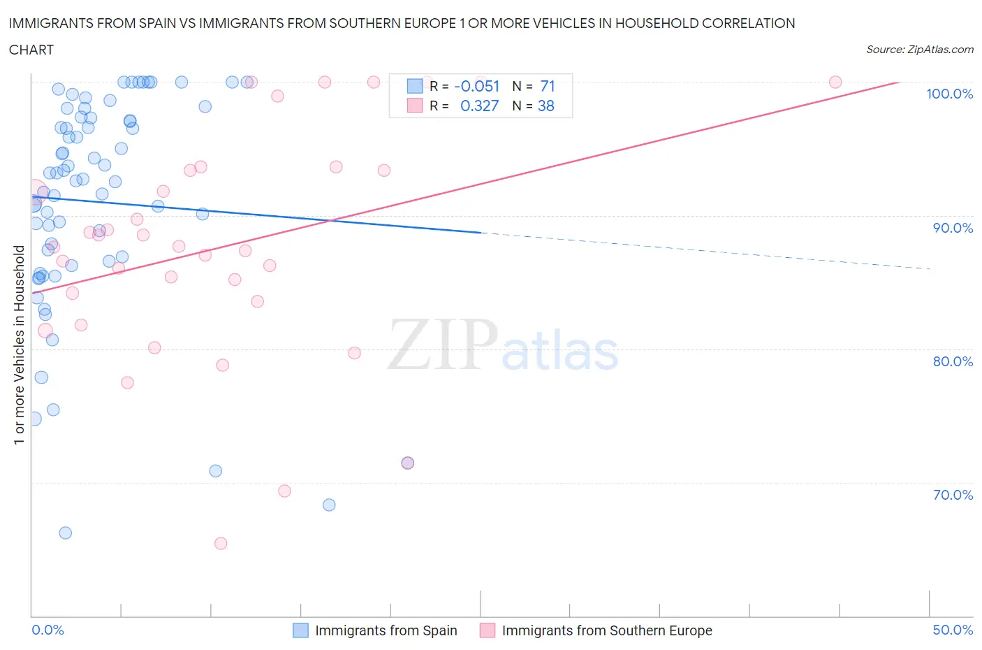 Immigrants from Spain vs Immigrants from Southern Europe 1 or more Vehicles in Household