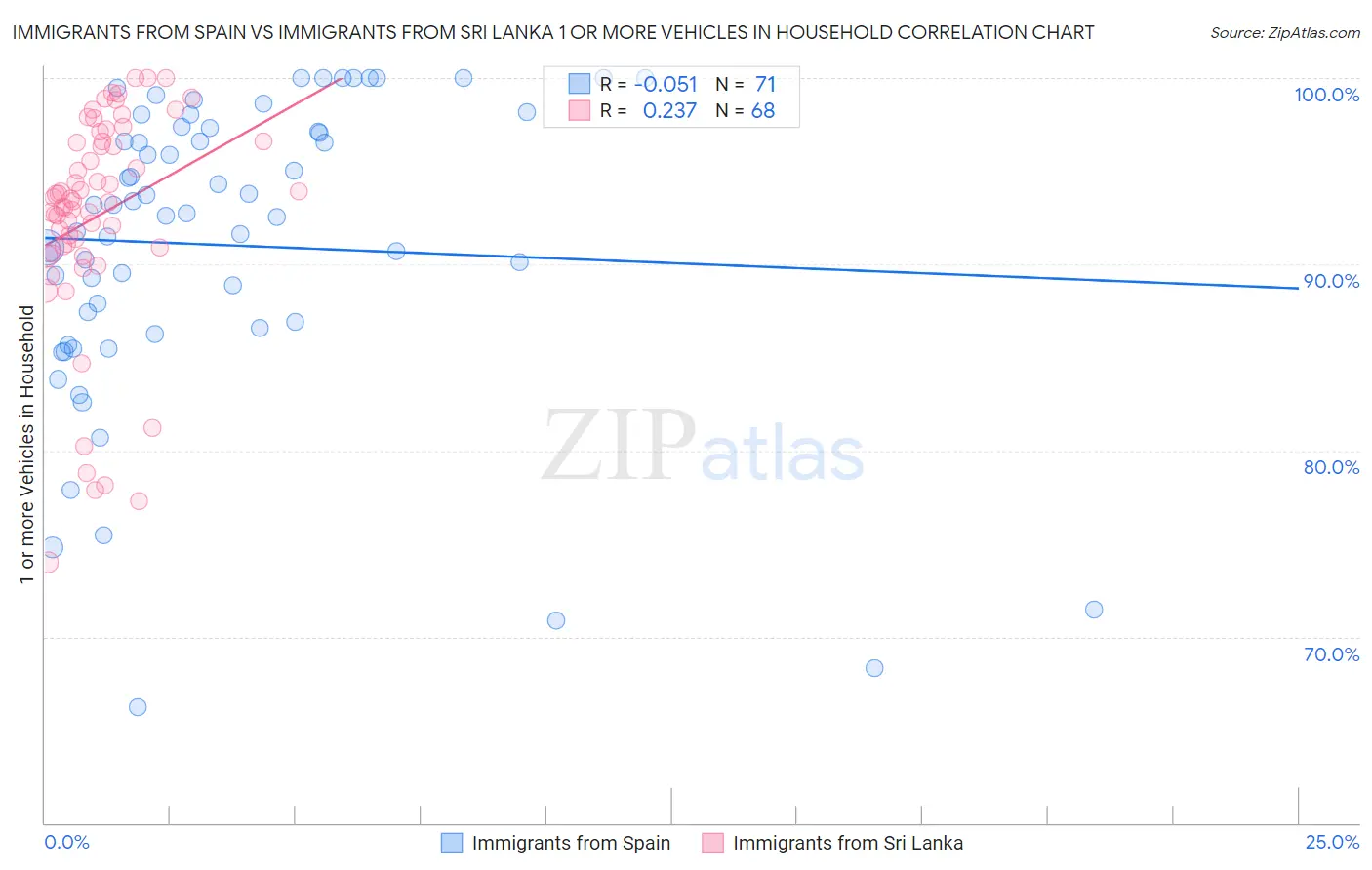 Immigrants from Spain vs Immigrants from Sri Lanka 1 or more Vehicles in Household