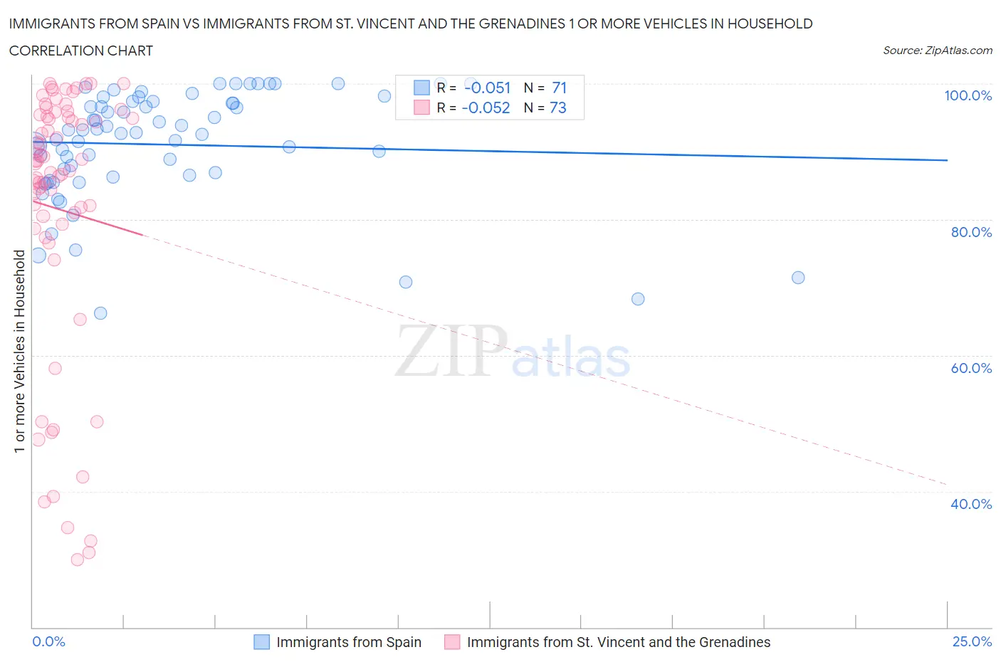 Immigrants from Spain vs Immigrants from St. Vincent and the Grenadines 1 or more Vehicles in Household
