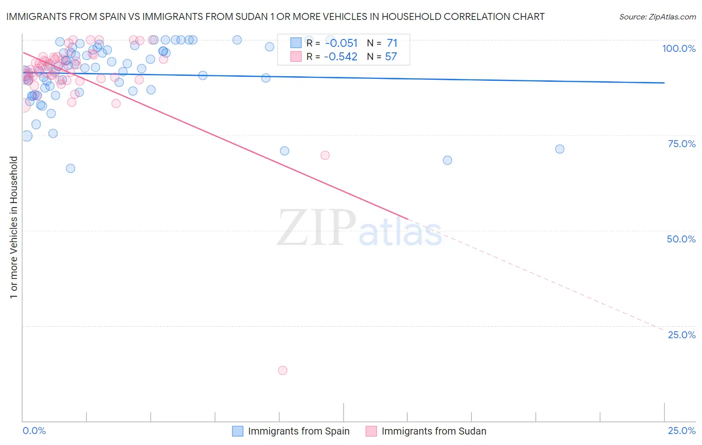 Immigrants from Spain vs Immigrants from Sudan 1 or more Vehicles in Household