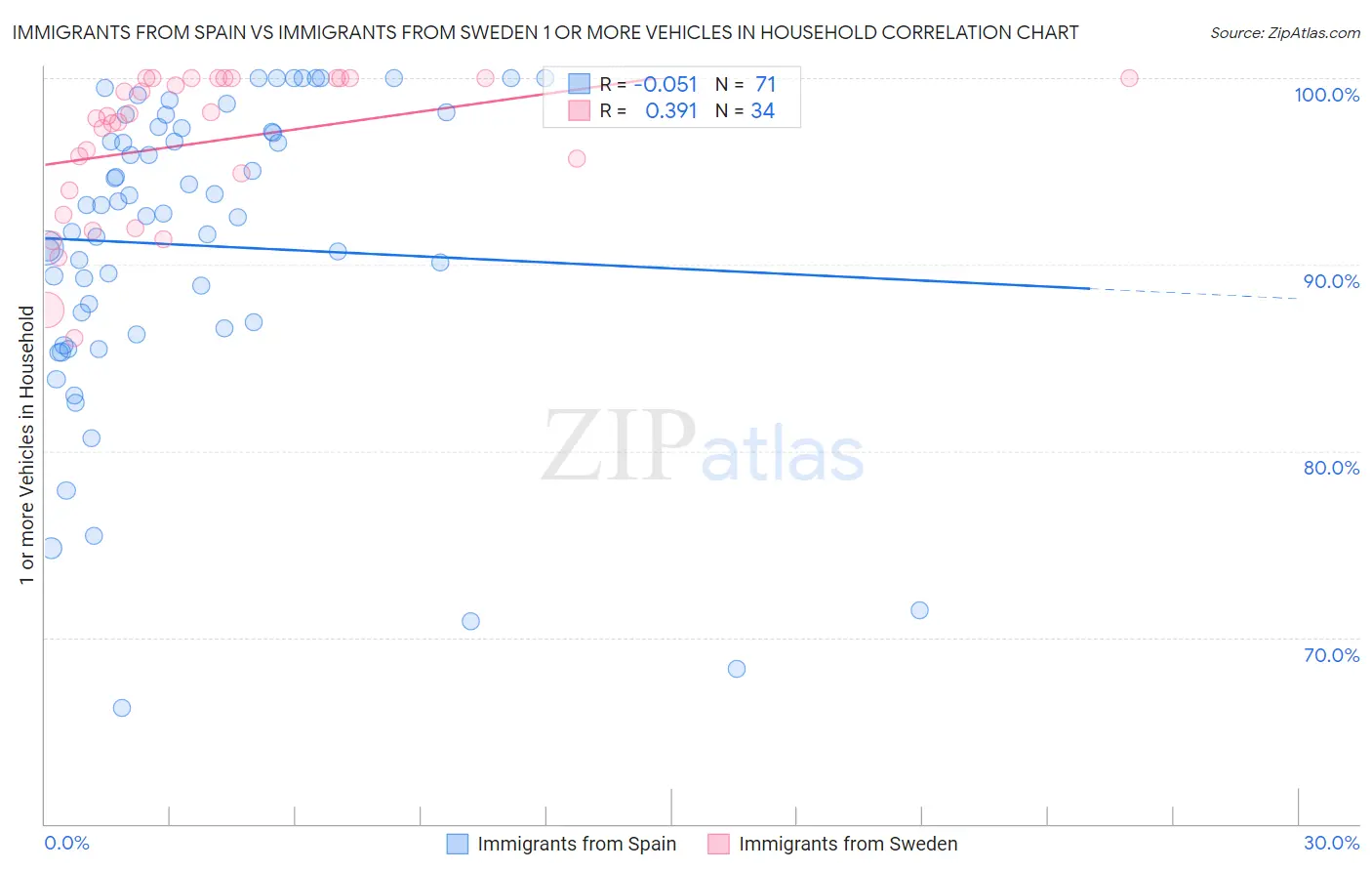 Immigrants from Spain vs Immigrants from Sweden 1 or more Vehicles in Household