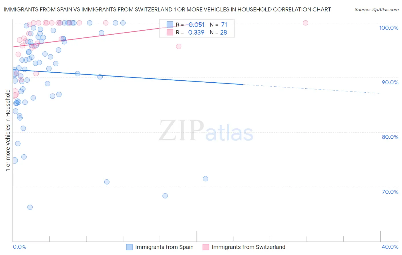 Immigrants from Spain vs Immigrants from Switzerland 1 or more Vehicles in Household