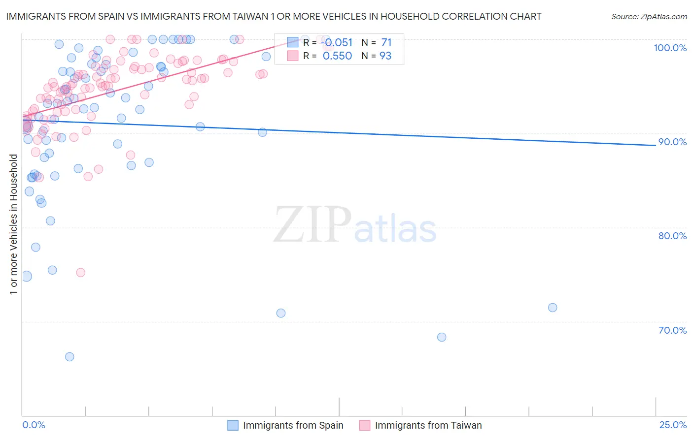 Immigrants from Spain vs Immigrants from Taiwan 1 or more Vehicles in Household