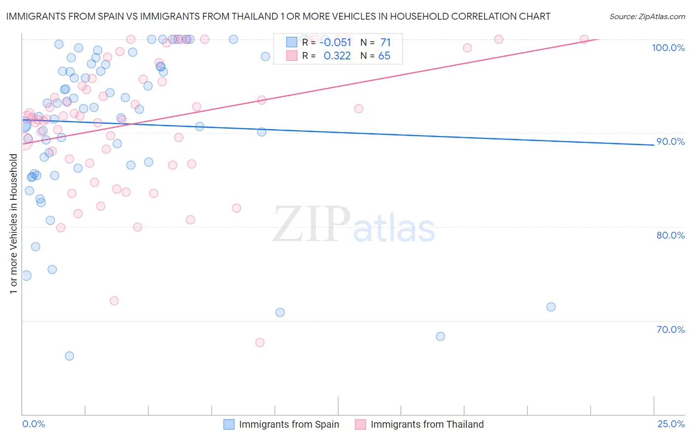 Immigrants from Spain vs Immigrants from Thailand 1 or more Vehicles in Household