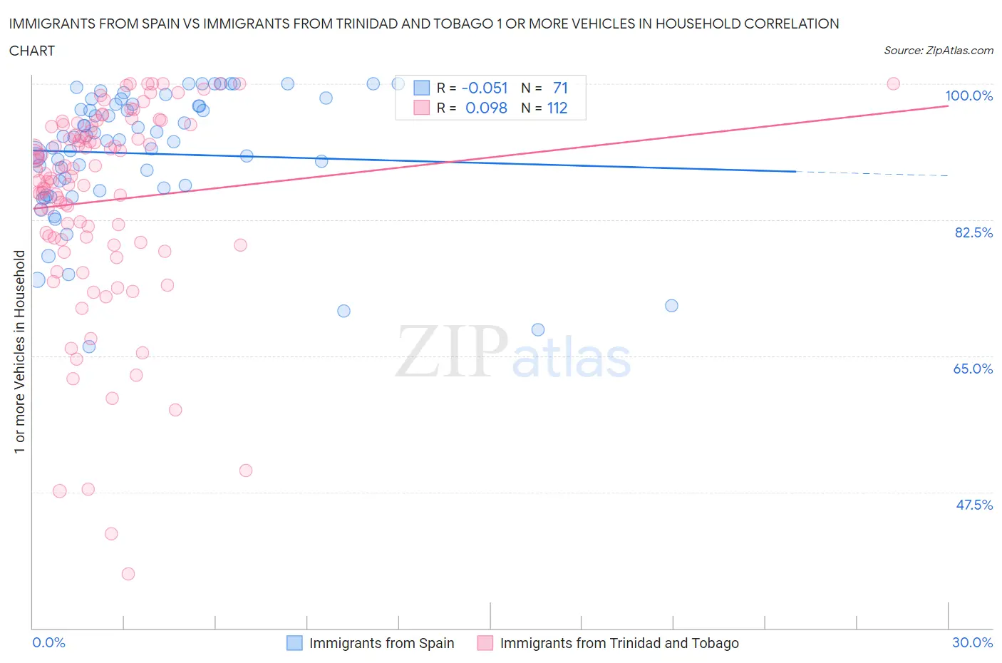 Immigrants from Spain vs Immigrants from Trinidad and Tobago 1 or more Vehicles in Household