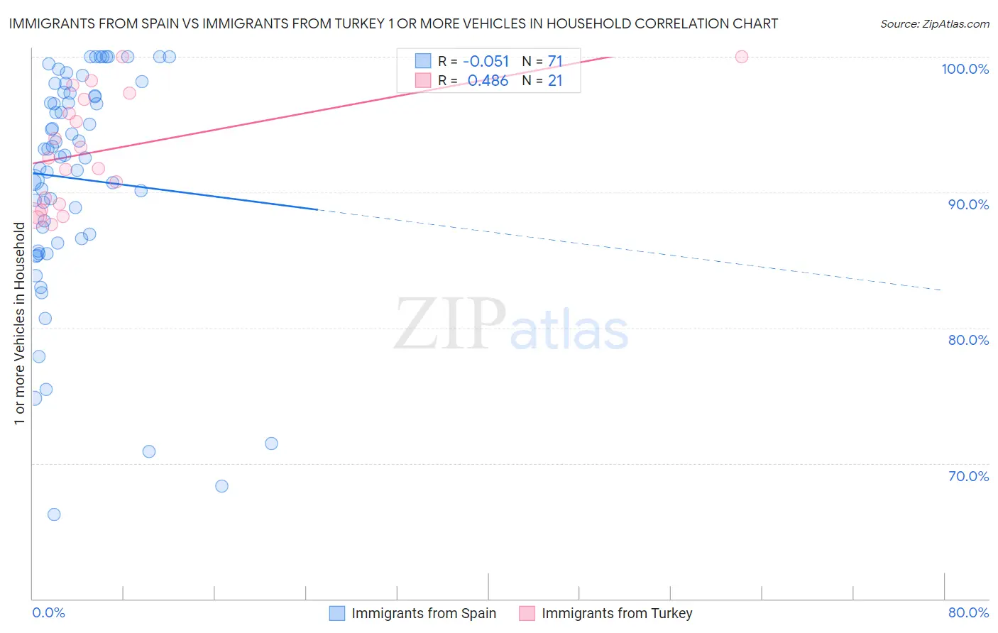 Immigrants from Spain vs Immigrants from Turkey 1 or more Vehicles in Household