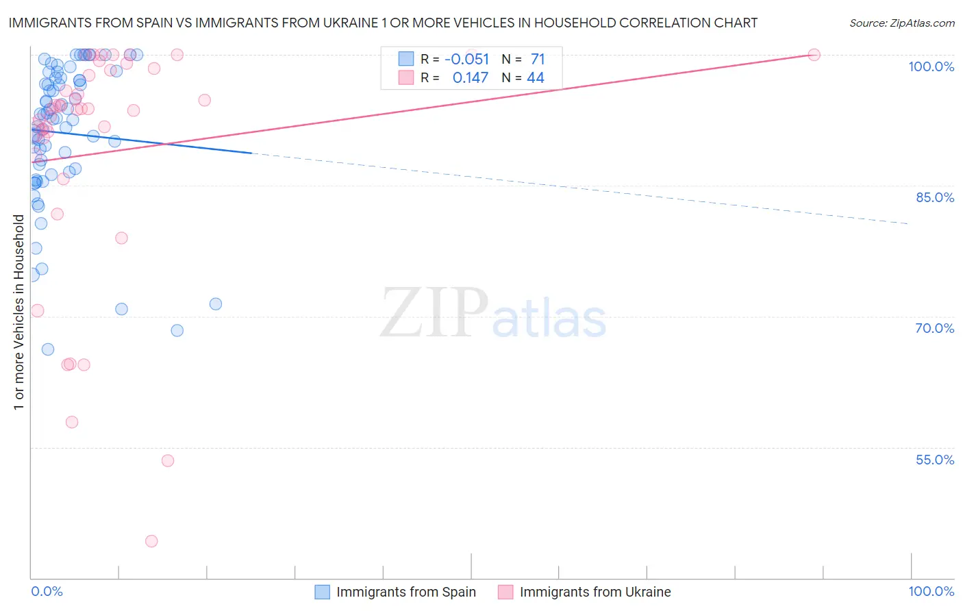 Immigrants from Spain vs Immigrants from Ukraine 1 or more Vehicles in Household
