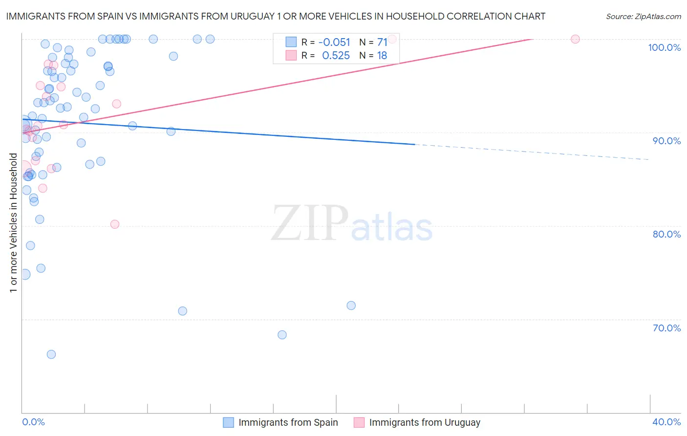 Immigrants from Spain vs Immigrants from Uruguay 1 or more Vehicles in Household