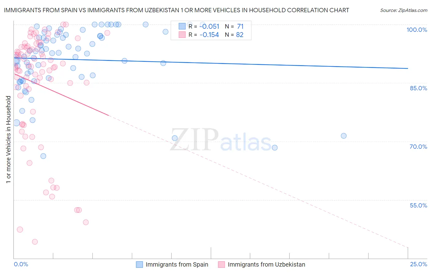 Immigrants from Spain vs Immigrants from Uzbekistan 1 or more Vehicles in Household