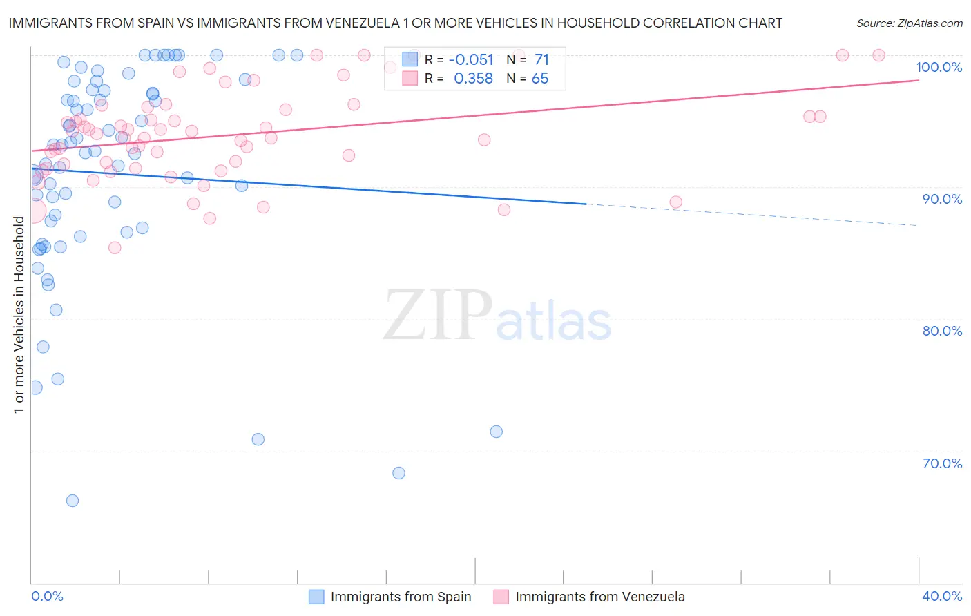 Immigrants from Spain vs Immigrants from Venezuela 1 or more Vehicles in Household