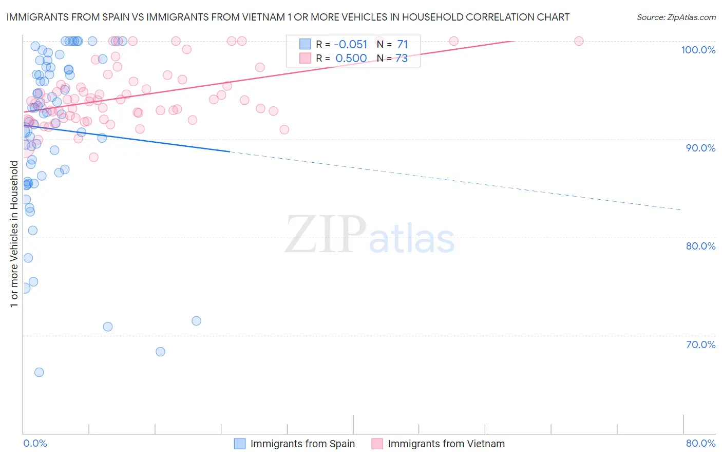 Immigrants from Spain vs Immigrants from Vietnam 1 or more Vehicles in Household