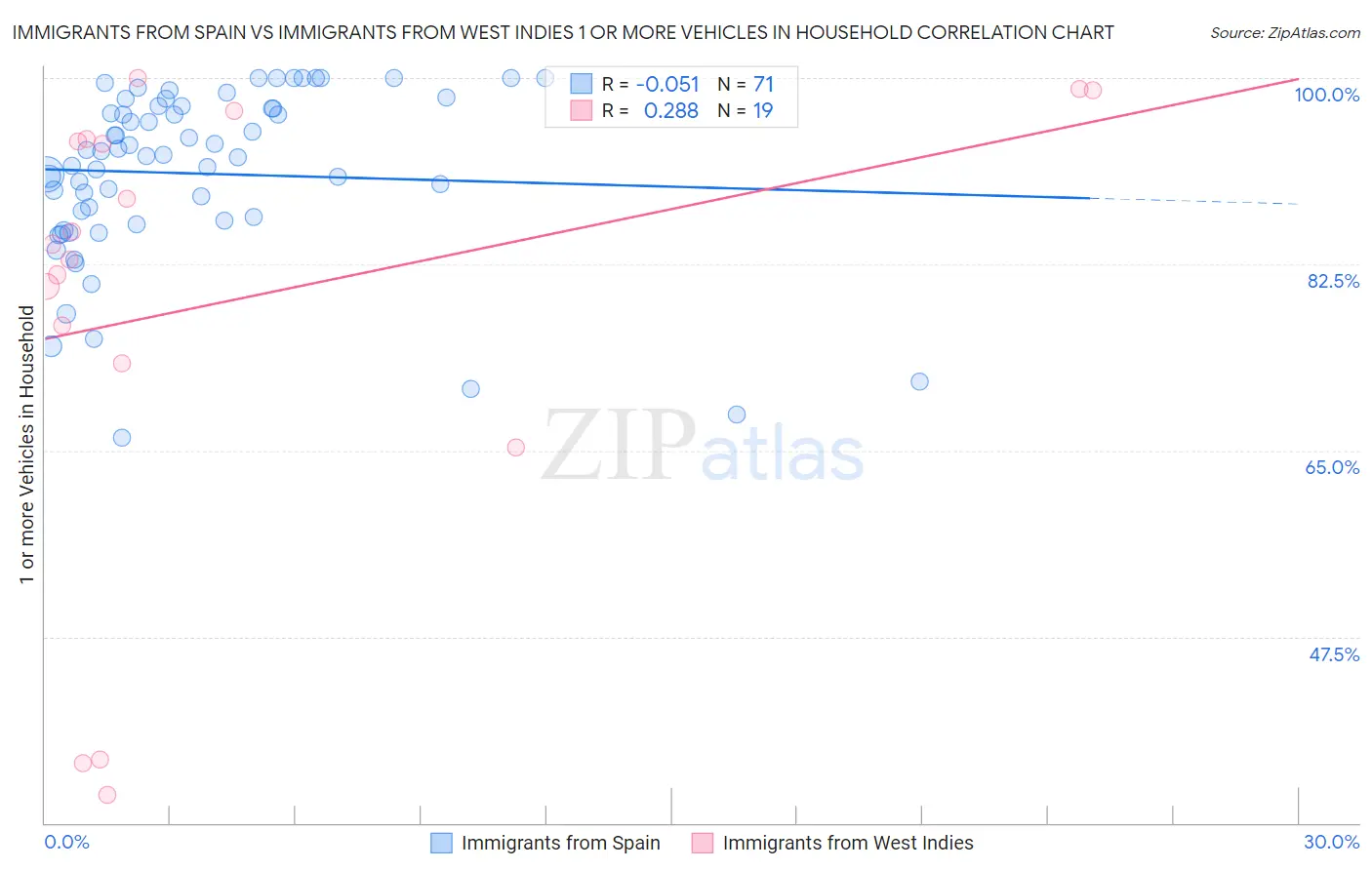 Immigrants from Spain vs Immigrants from West Indies 1 or more Vehicles in Household