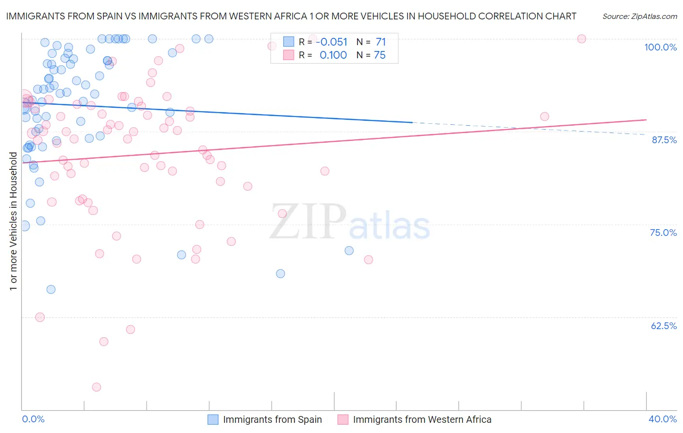 Immigrants from Spain vs Immigrants from Western Africa 1 or more Vehicles in Household