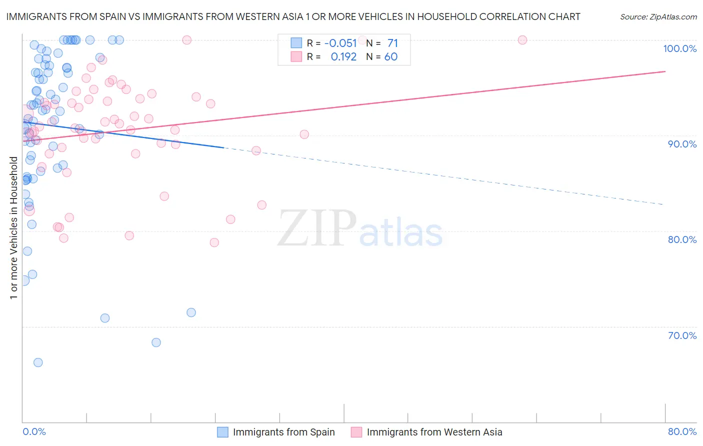 Immigrants from Spain vs Immigrants from Western Asia 1 or more Vehicles in Household