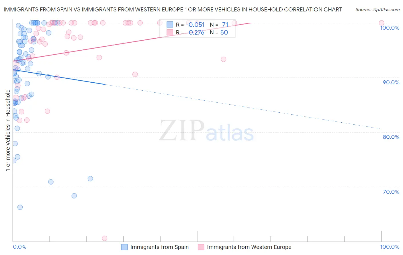 Immigrants from Spain vs Immigrants from Western Europe 1 or more Vehicles in Household
