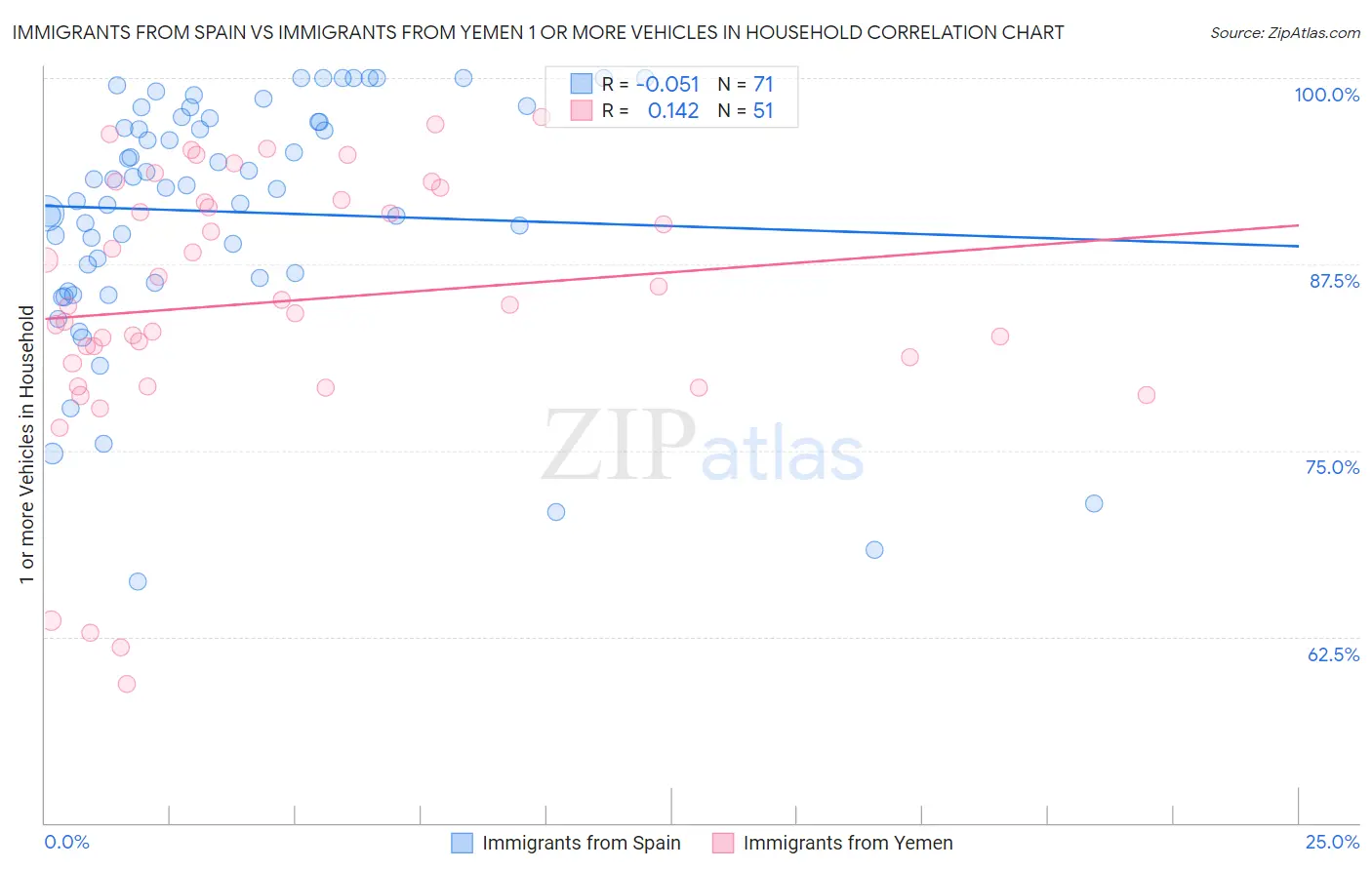 Immigrants from Spain vs Immigrants from Yemen 1 or more Vehicles in Household
