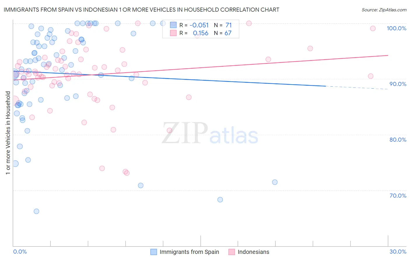 Immigrants from Spain vs Indonesian 1 or more Vehicles in Household