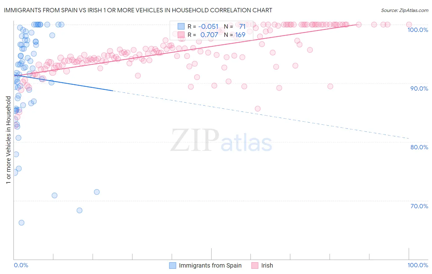 Immigrants from Spain vs Irish 1 or more Vehicles in Household