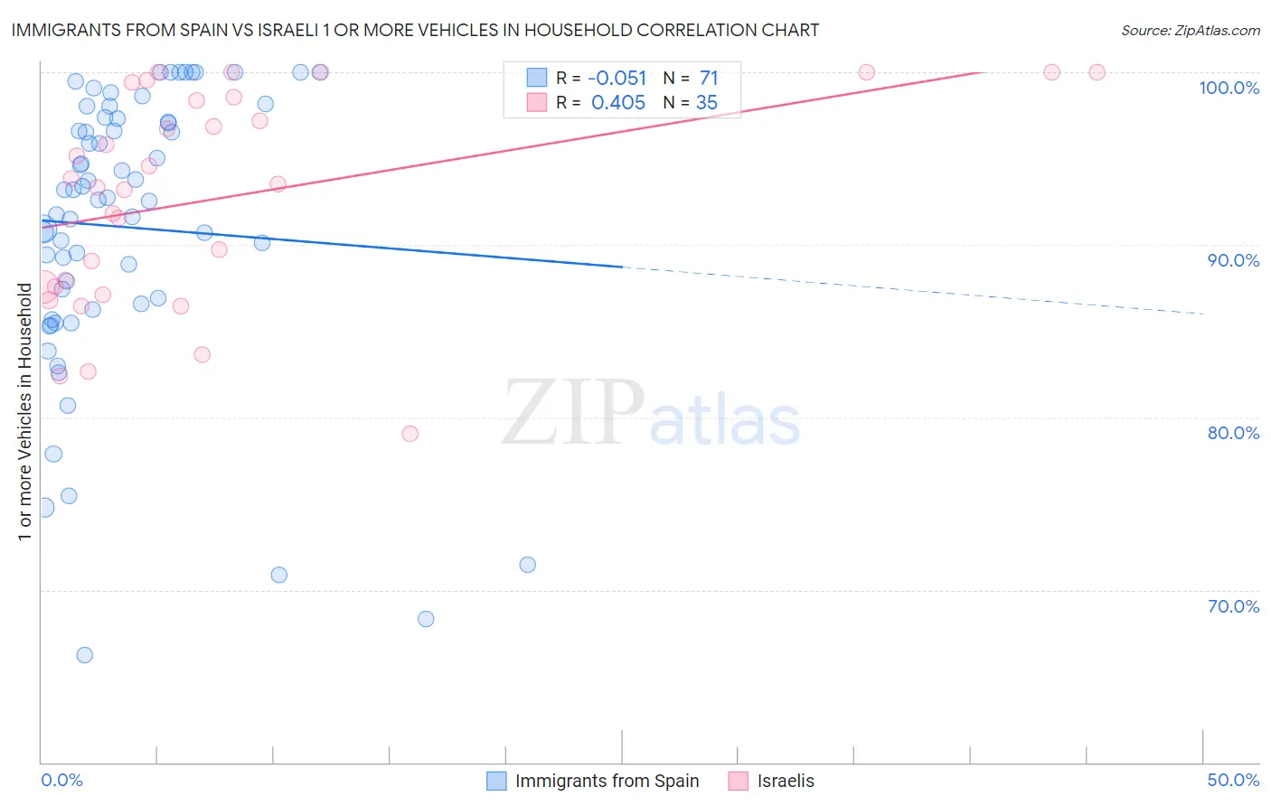 Immigrants from Spain vs Israeli 1 or more Vehicles in Household