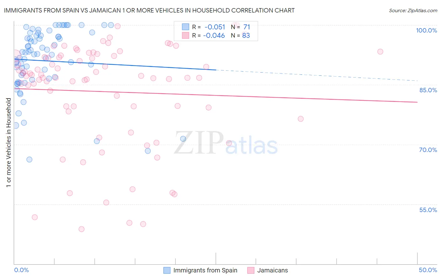Immigrants from Spain vs Jamaican 1 or more Vehicles in Household