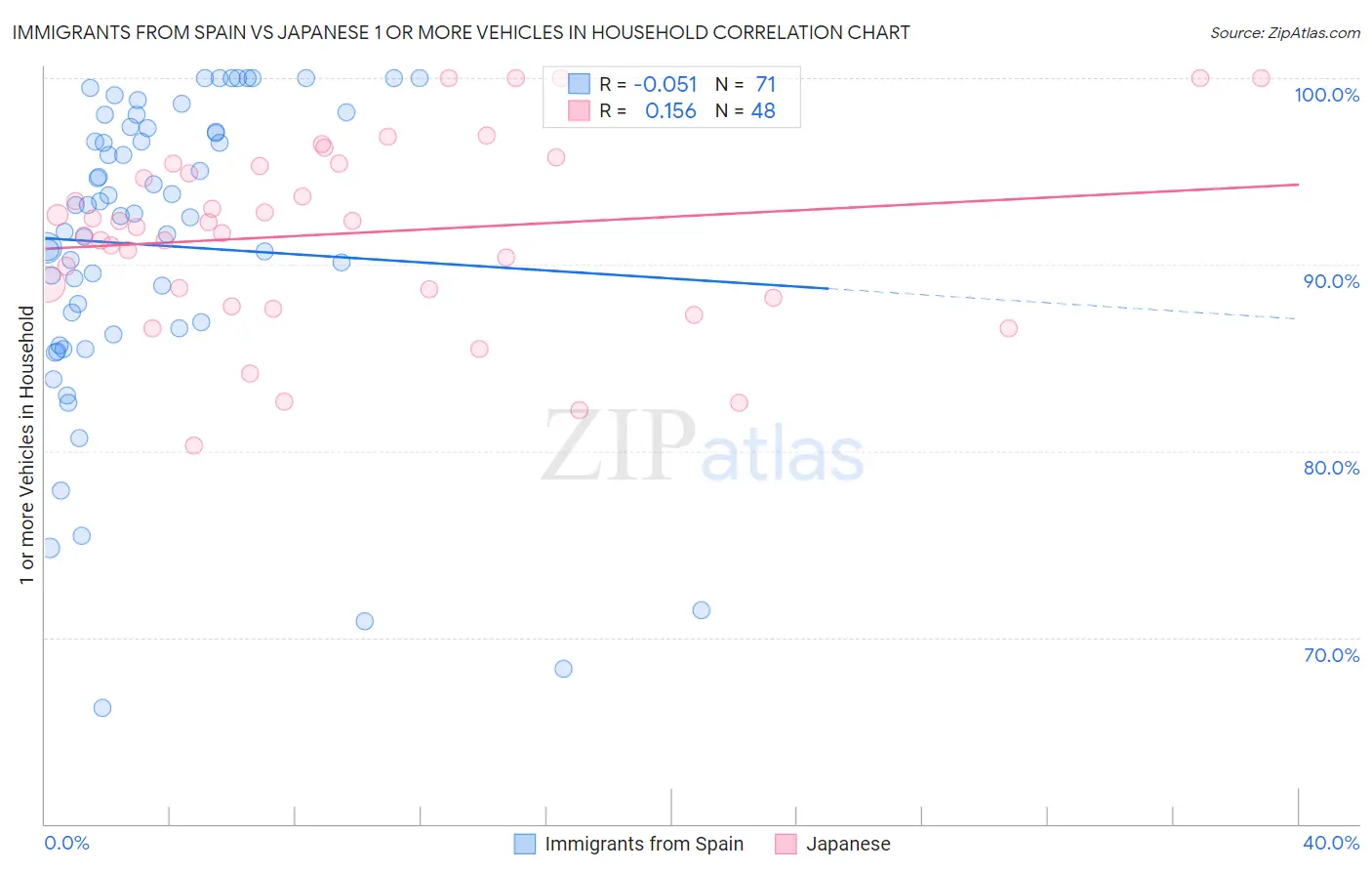 Immigrants from Spain vs Japanese 1 or more Vehicles in Household