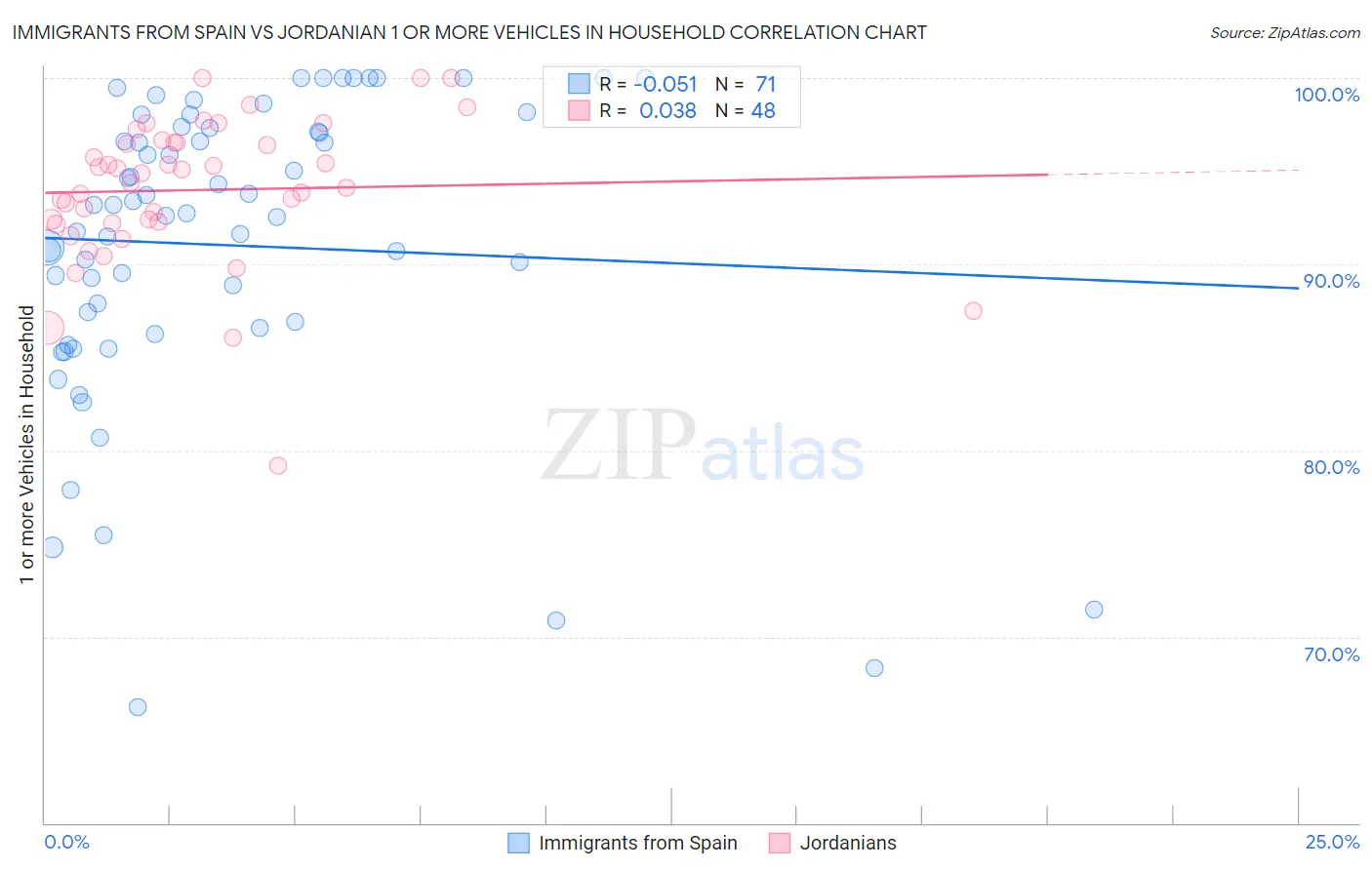 Immigrants from Spain vs Jordanian 1 or more Vehicles in Household