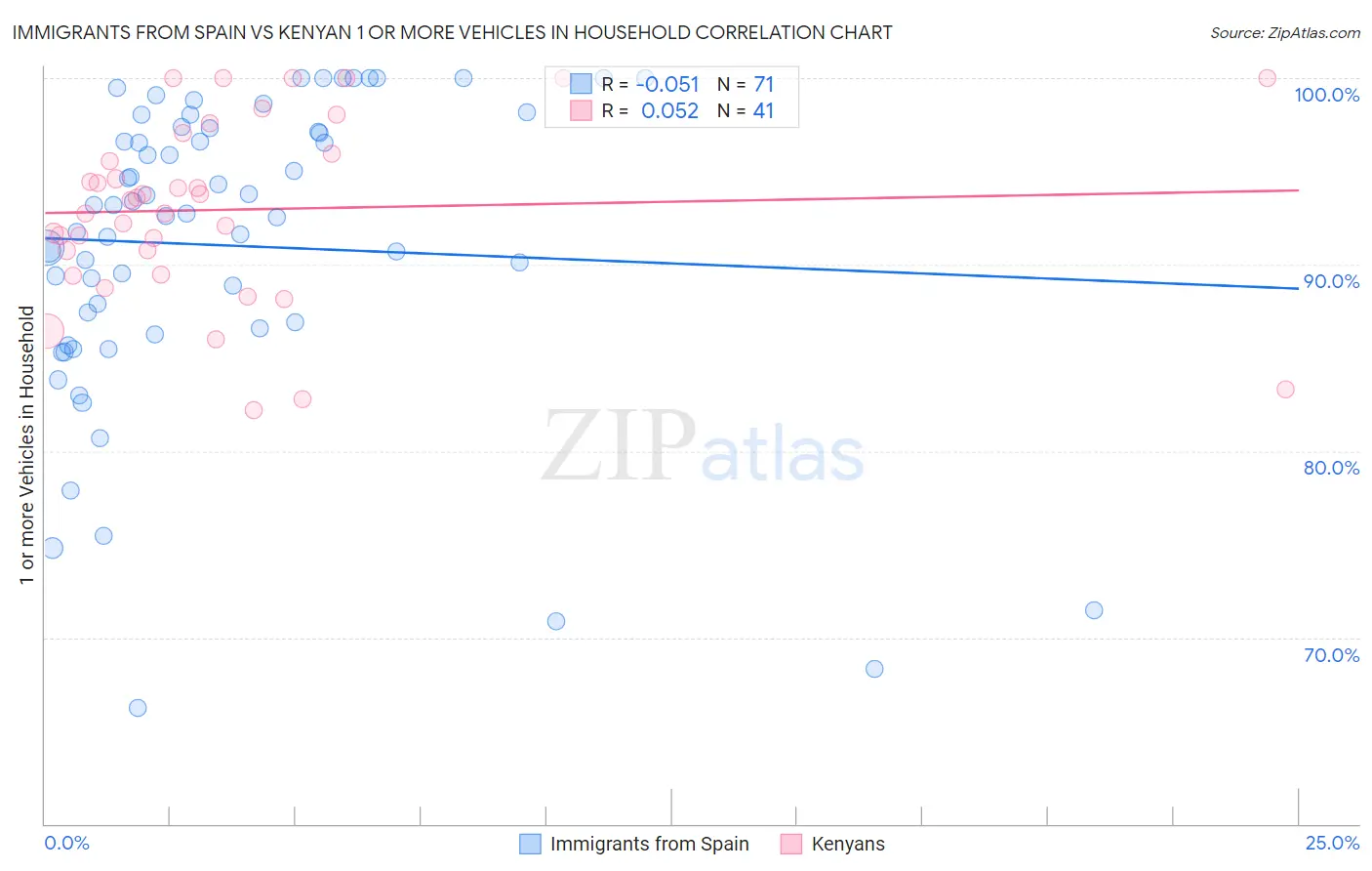 Immigrants from Spain vs Kenyan 1 or more Vehicles in Household