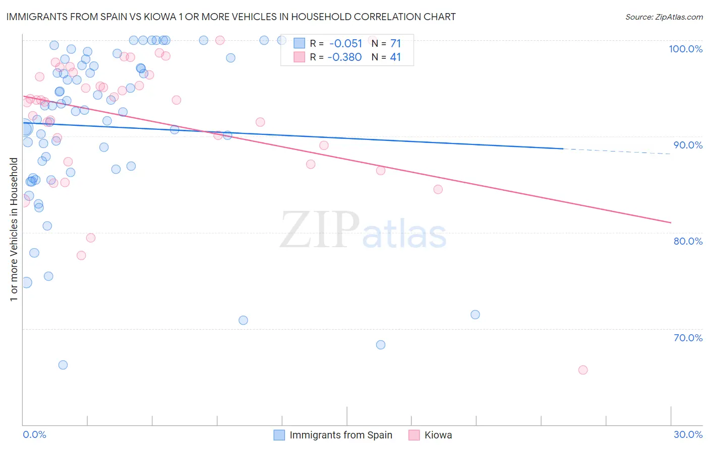 Immigrants from Spain vs Kiowa 1 or more Vehicles in Household