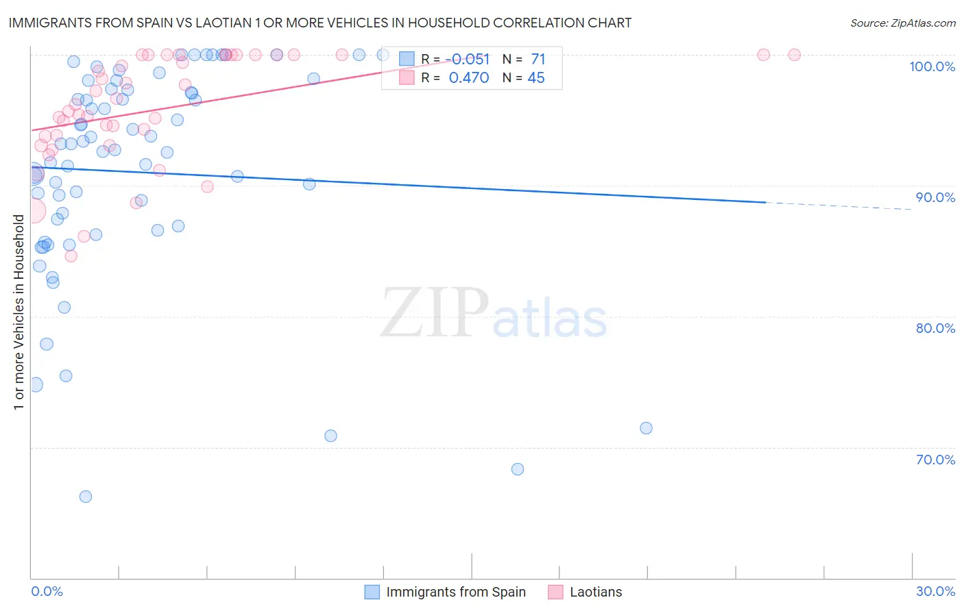Immigrants from Spain vs Laotian 1 or more Vehicles in Household