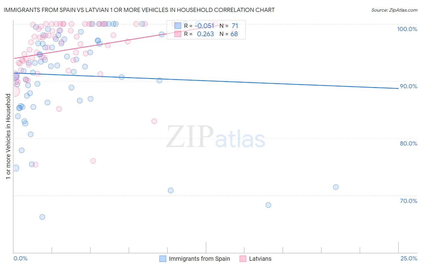 Immigrants from Spain vs Latvian 1 or more Vehicles in Household
