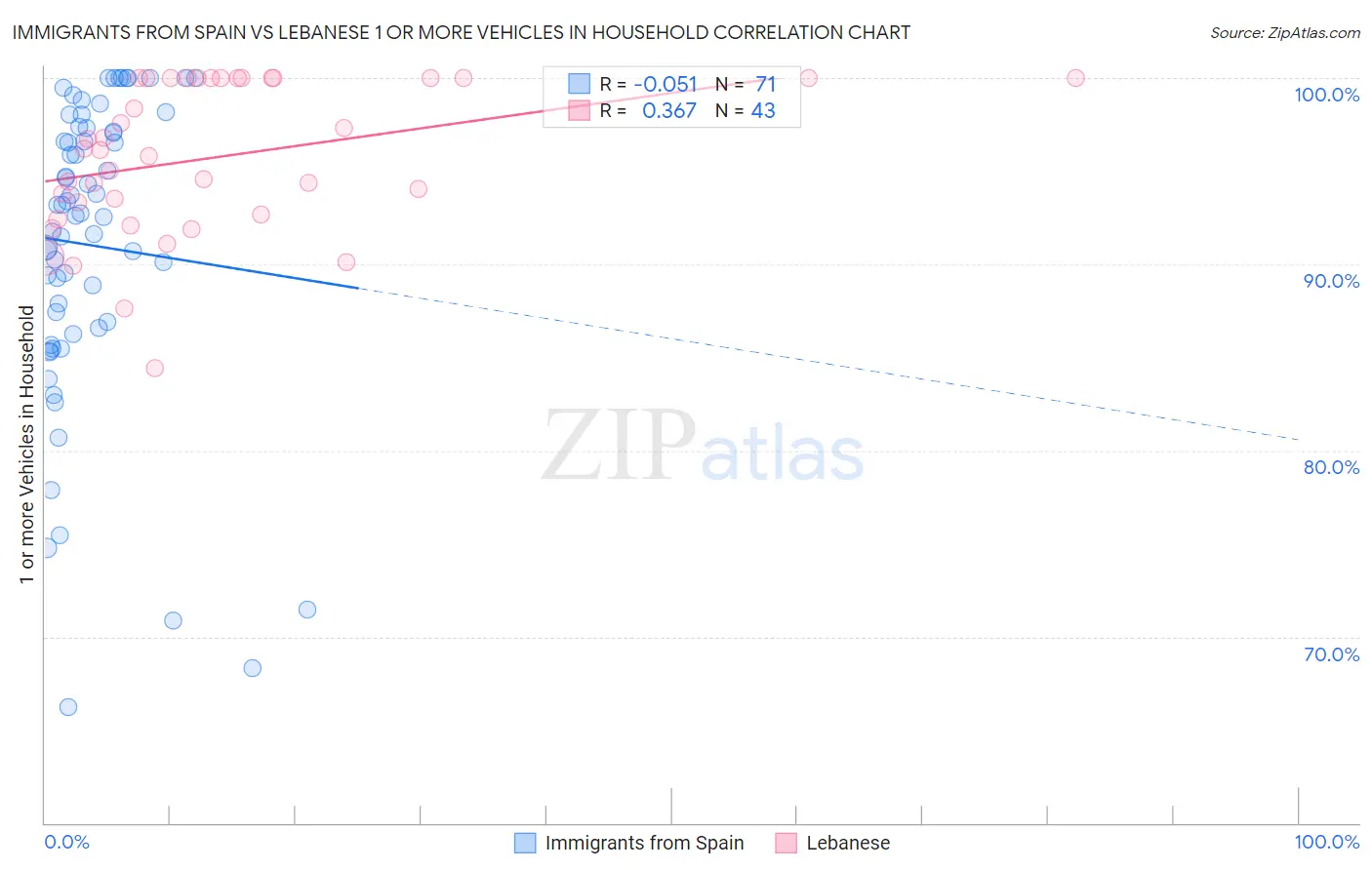 Immigrants from Spain vs Lebanese 1 or more Vehicles in Household
