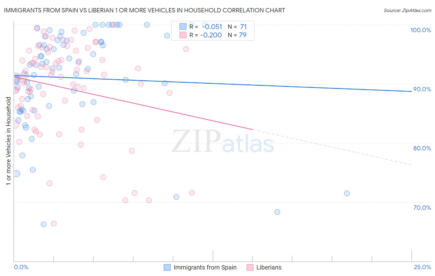 Immigrants from Spain vs Liberian 1 or more Vehicles in Household