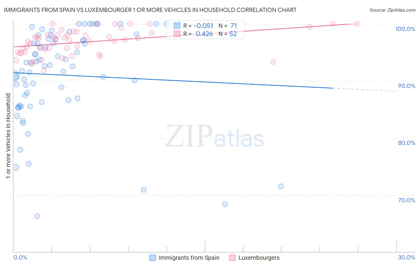 Immigrants from Spain vs Luxembourger 1 or more Vehicles in Household