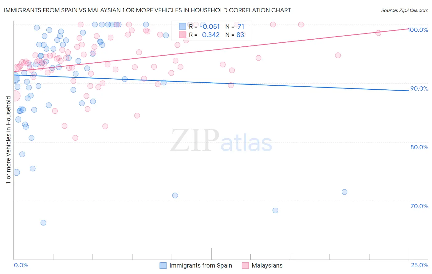 Immigrants from Spain vs Malaysian 1 or more Vehicles in Household