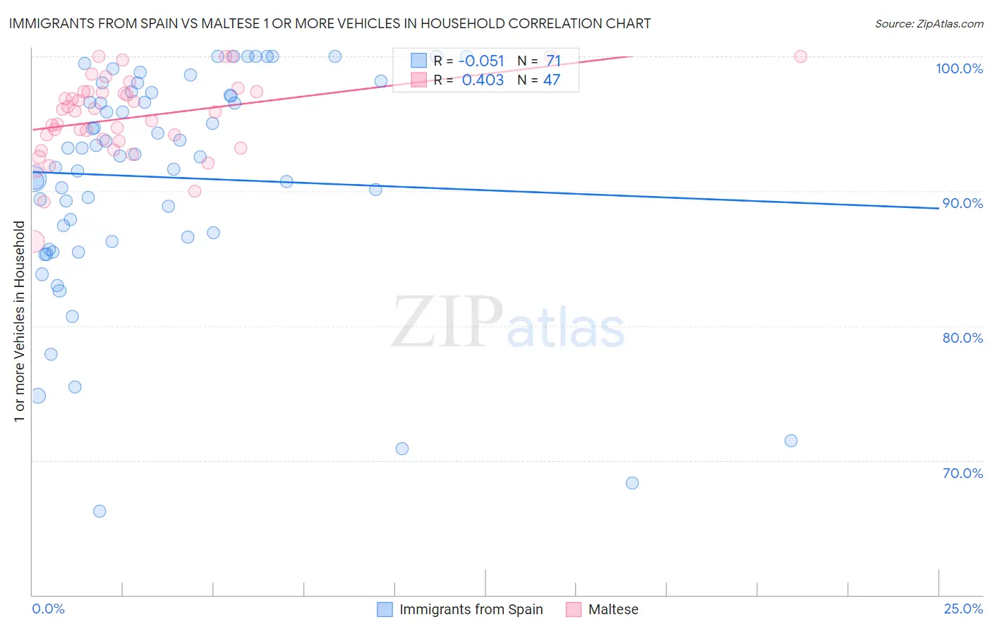 Immigrants from Spain vs Maltese 1 or more Vehicles in Household