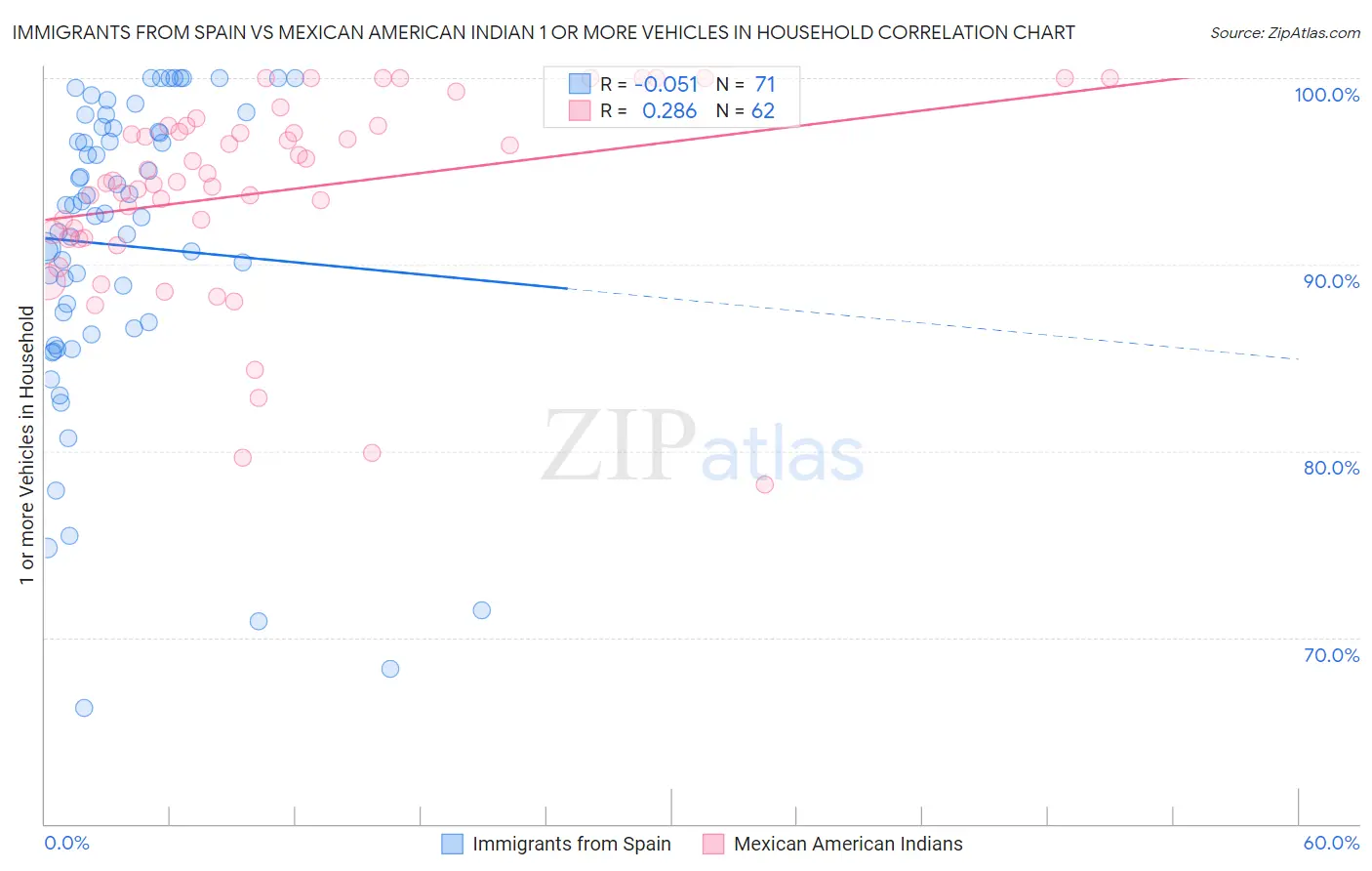 Immigrants from Spain vs Mexican American Indian 1 or more Vehicles in Household