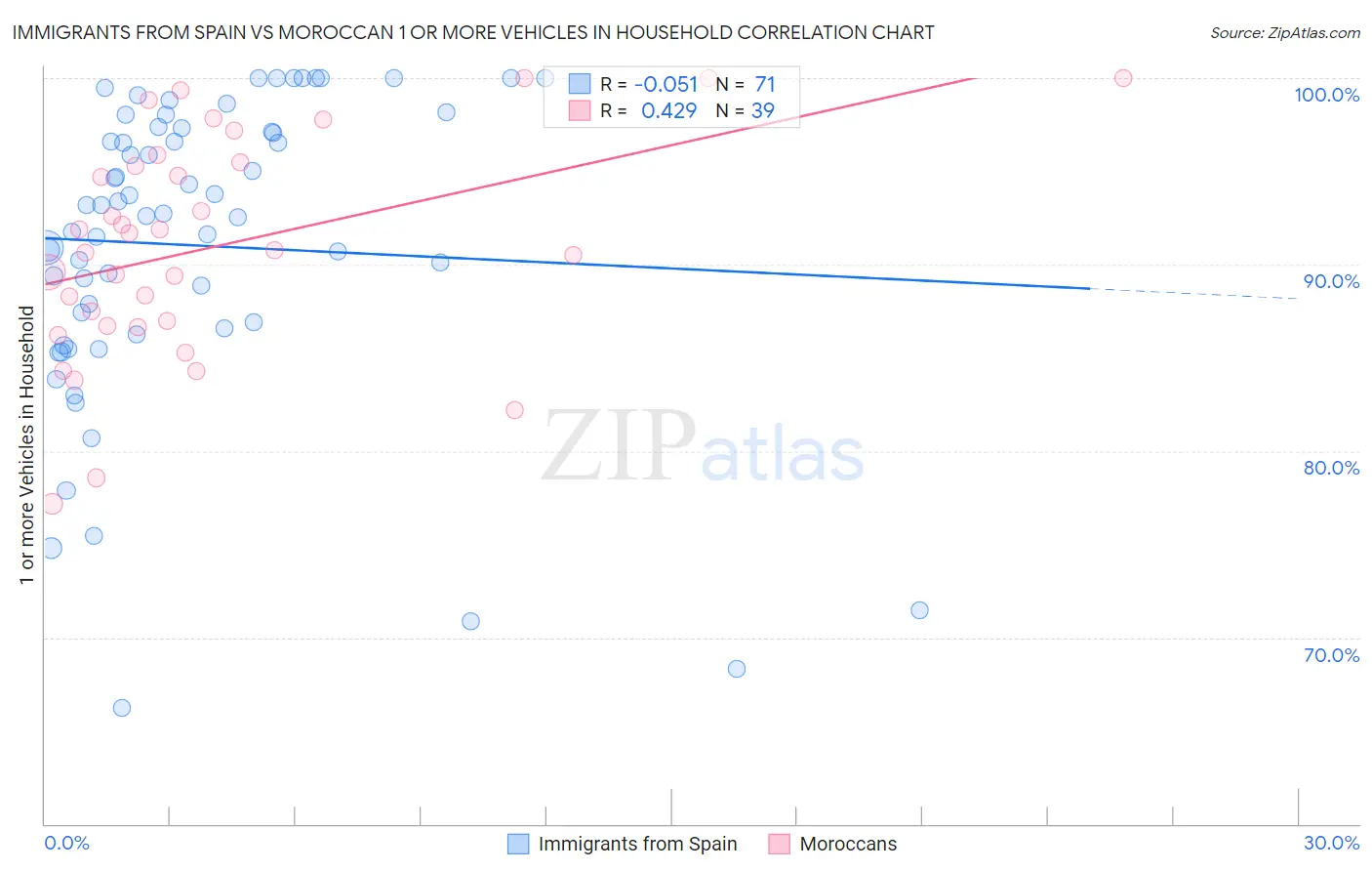 Immigrants from Spain vs Moroccan 1 or more Vehicles in Household