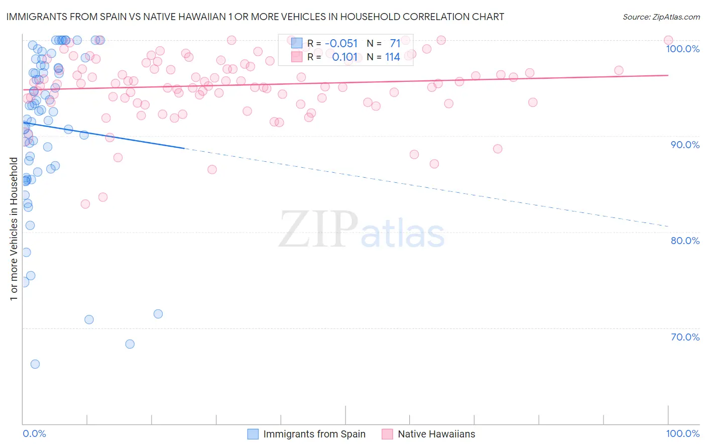 Immigrants from Spain vs Native Hawaiian 1 or more Vehicles in Household