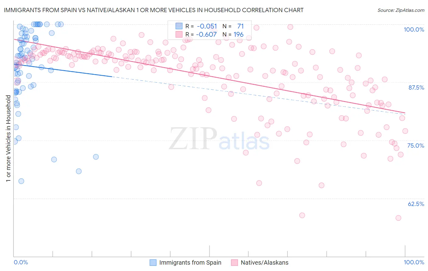 Immigrants from Spain vs Native/Alaskan 1 or more Vehicles in Household