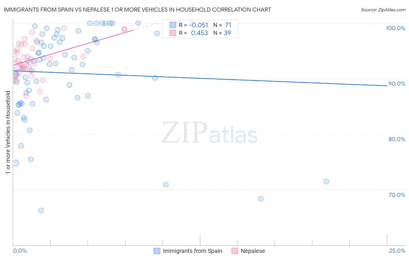 Immigrants from Spain vs Nepalese 1 or more Vehicles in Household