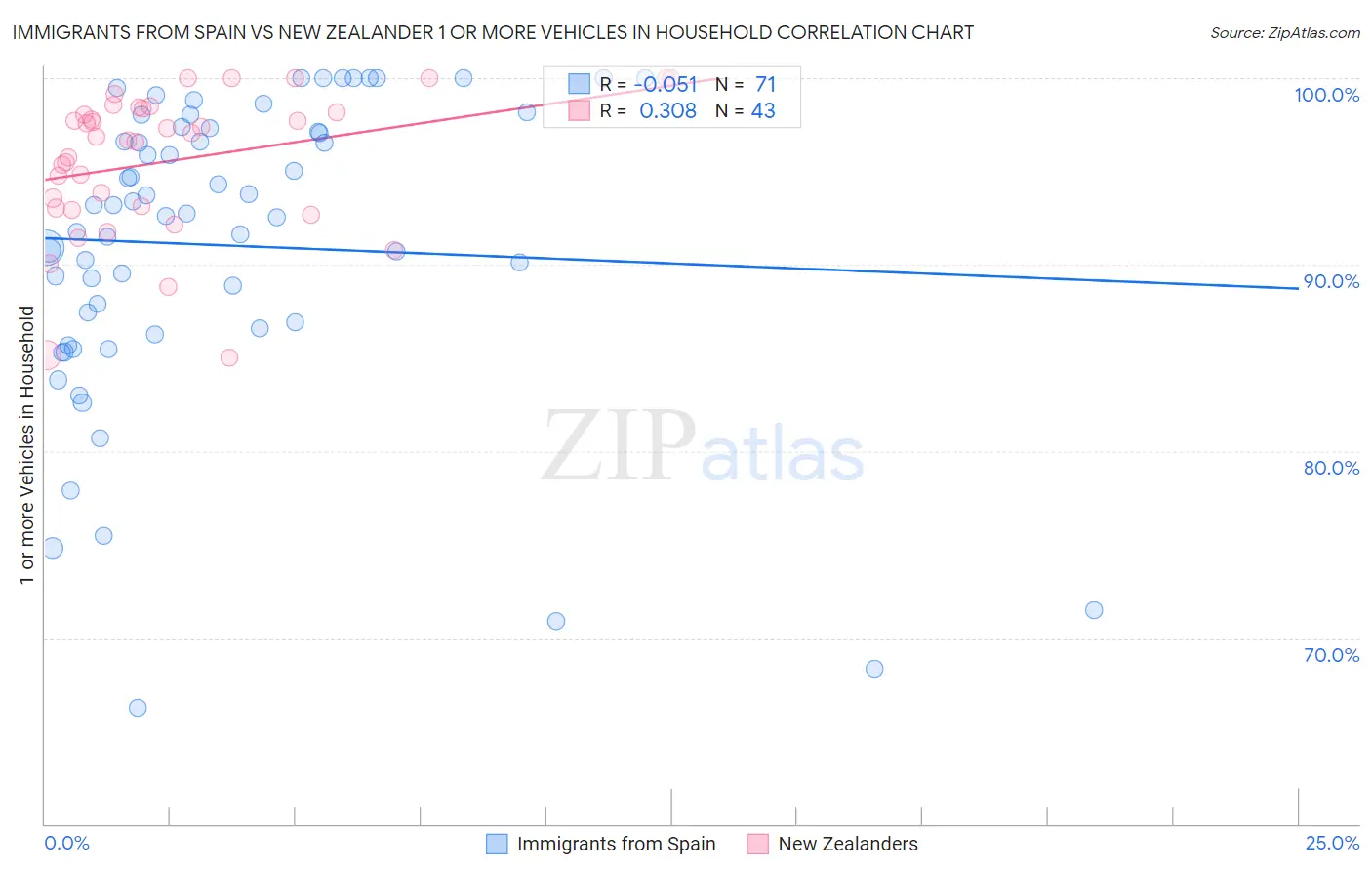 Immigrants from Spain vs New Zealander 1 or more Vehicles in Household