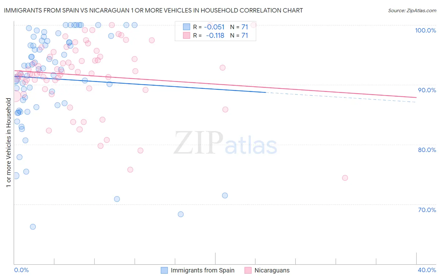 Immigrants from Spain vs Nicaraguan 1 or more Vehicles in Household