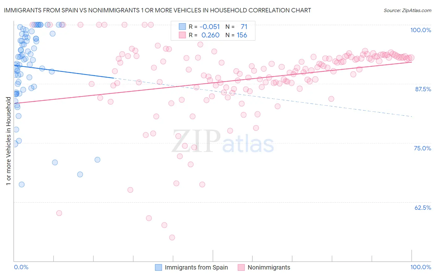 Immigrants from Spain vs Nonimmigrants 1 or more Vehicles in Household