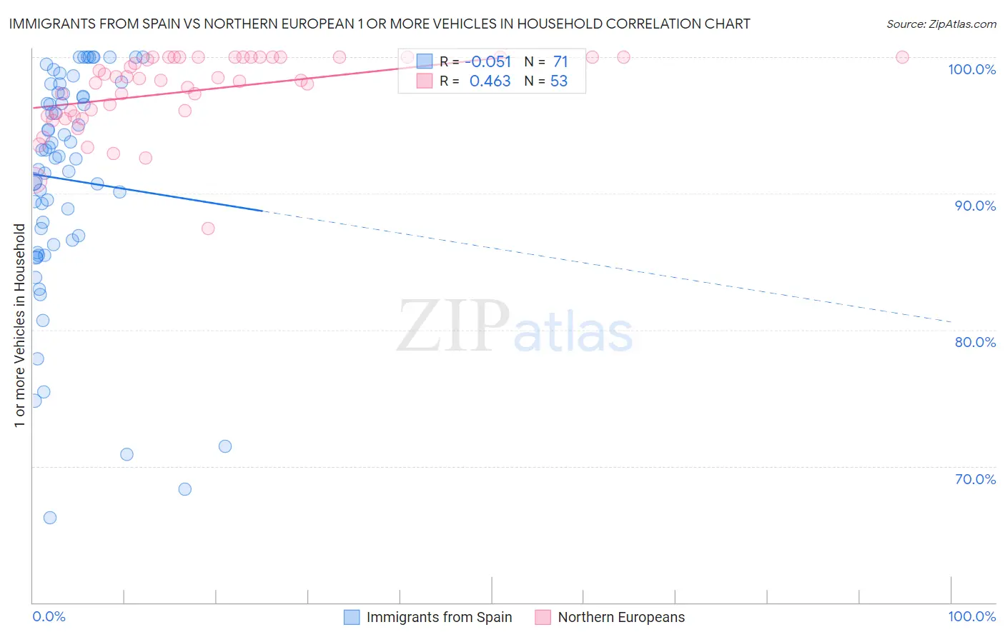 Immigrants from Spain vs Northern European 1 or more Vehicles in Household