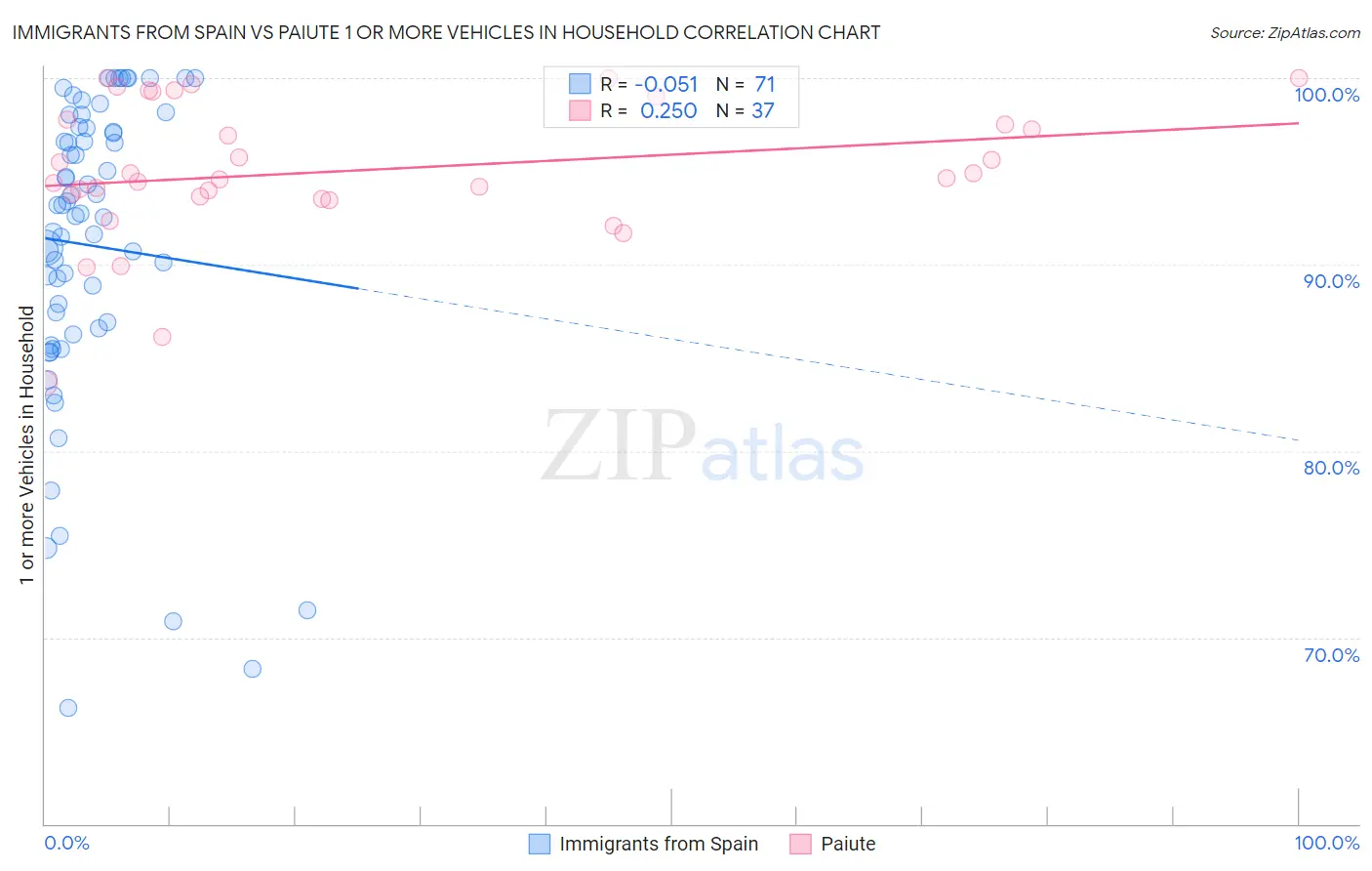 Immigrants from Spain vs Paiute 1 or more Vehicles in Household